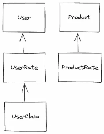 Initial database structure