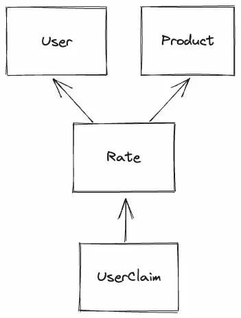 Model structure after unifying all rates in a single model