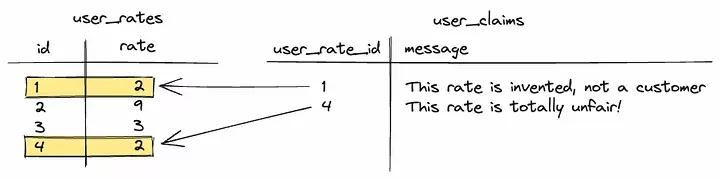Original relation between user_claims and user_rates