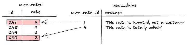 The relation is broken as a result of rewriting the IDs of the user_rates without updating the user_claims